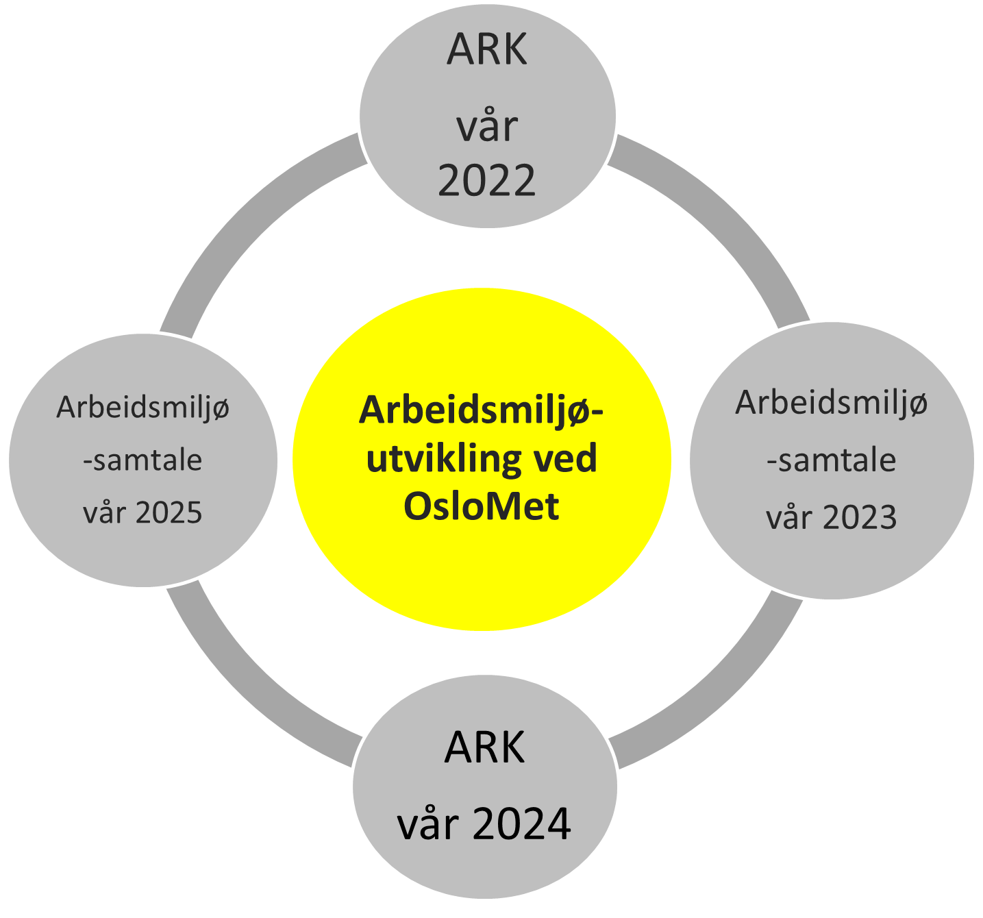 Bildet viser den tidsmessige sammenhengen mellom arbeidsmiljøkartleggingen ARK og arbeidsmiljøsamtalen. Disse to gjennomføres på annen hvert år. Det året det ikke er ARK, skal det gjennomføres arbeidsmiljøsamtale.