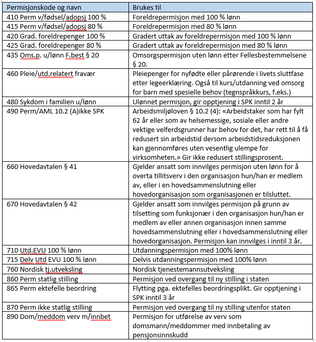 Keluargaberbisnis: Skjema For Søknad Om Permisjon