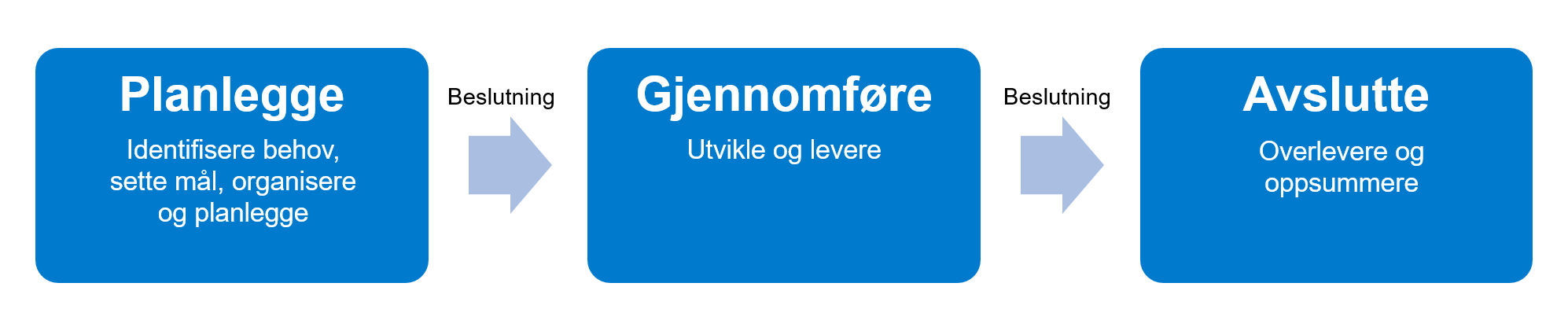 ​​​​​​Prosjektmodell for små prosjekter som viser tre faser; planlegge, gjennomføre og avslutte (beskrevet under).