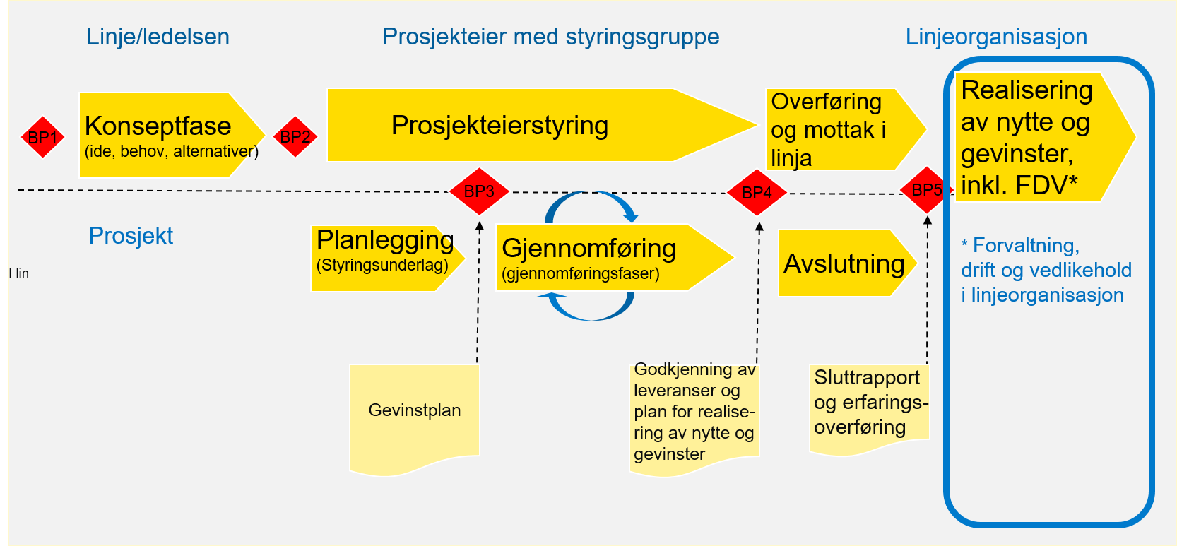 Bildet viser prosjektmodellen hvor gevinstrealiseringsfasen er uthevet.