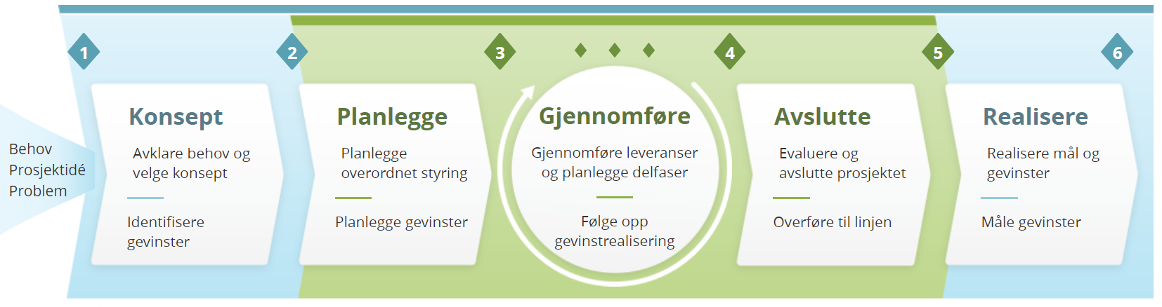 : Illustrasjon av faser og beslutningspunkter i Prosjektveiviseren. Beskrivelse er gitt i teksten under bildet.