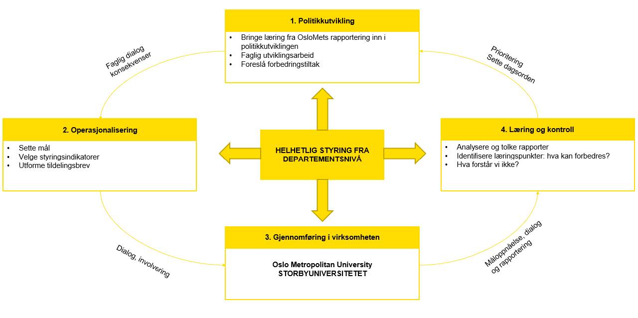 Figuren viser departementets etatsstyringsprosess fremstilt som en syklus med fire elementer. Det første elementet er "Politikkutvikling". Under denne overskriften er "Bringe læring fra OsloMets rapportering inn i politikkutviklingen, faglig utviklingsarbeid og foreslå forbedringstiltak" listet opp som kulepunkter. Det andre elementet er "Operasjonalisering". Under denne overskriften er "sette mål, velge styringsindikatorer, utforme tildelingsbrev" listet opp som kulepunkter. Det tredje elementet er "Gjennomføring i virksomheten". Under denne overskriften er "Oslo Metropolitan University STORBYUNIVERSITETET" oppført. Det fjerde elementet i syklusen er "Læring og kontroll". Under denne overskriften er "analysere og tolke rapporter, identifisere læringspunkter: hva kan forbedres?, hva forstår vi ikke?" oppført som kulepunkter.