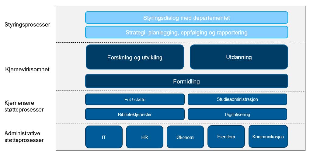 Figuren illustrerer OsloMets virksomhetsmodell. Figuren består av en grå firkant med fire rader som har ulike titler. Den øverste raden har tittelen "styringsprosesser". Inne i denne raden ligger to blå avlange bokser med følgende innhold: "styringsdialog med departementet" og "strategi, planlegging, oppfølging og rapportering". Den andre raden har tittelen "Kjernevirksomhet". Inne i denne raden finner vi to mørkeblå bokser som ligger ved siden av hverandre. Disse har følgende innhold: "Forskning og utvikling", og "utdanning". En tverrgående mørkeblå boks i samme rad har innholdet: "formidling". Den tredje raden har tittelen "Kjernenære støtteprosesser". Inne i denne raden finner vi fire bokser med følgende innhold: "FoU-støtte", "Studieadministrasjon", "Bibliotektjenester", "Digitalisering". Den fjerne raden har tittelen "administrative støtteprosesser". Inne i raden finner vi fem bokser med følgende innhold: "IT", "HR", "Økonomi", "Eiendom", "kommunikasjon".