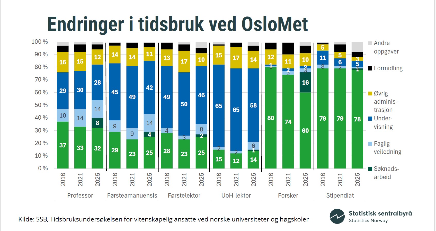  Bilde av tabell som viser endringer i tidsbruk ved OsloMet. Tabellen viser hvordan tidsbruken til ulike gjøremål har endret seg fra 2016 til 2021 til 2025 fordelt på ulike stillingskategorier. «Søknadsarbeid» er ny gjøremålskategori i 2025 og inngikk i tidligere i gjøremålskategorien «FoU». 