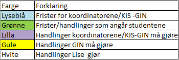 Forklaring på de ulike fargekodene i årshjulet. Lyseblå er frister for koordinatorer/GIN, grønne er frister/handlinger som angår studenter, lilla er handlinger koordinatorene må gjøre, gule er handlinger GIN må gjøre og hvite er handlinger Lise gjør.