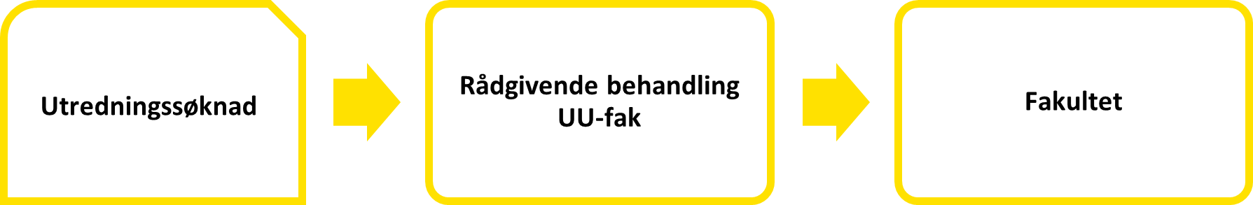 Figuren viser stegene i godkjenning av utredninggsøknad: Plan(er) for utvikling i fakultets-/senterstyre (vedtak), Utredningssøknad, Eventuell behandling UU-fak eller DGU (råd til fakultetsledelsen), Dekan godkjenner for oversending til UU ved UTD, UU anbefaler rektor (vedtak), Rektor (vedtak)