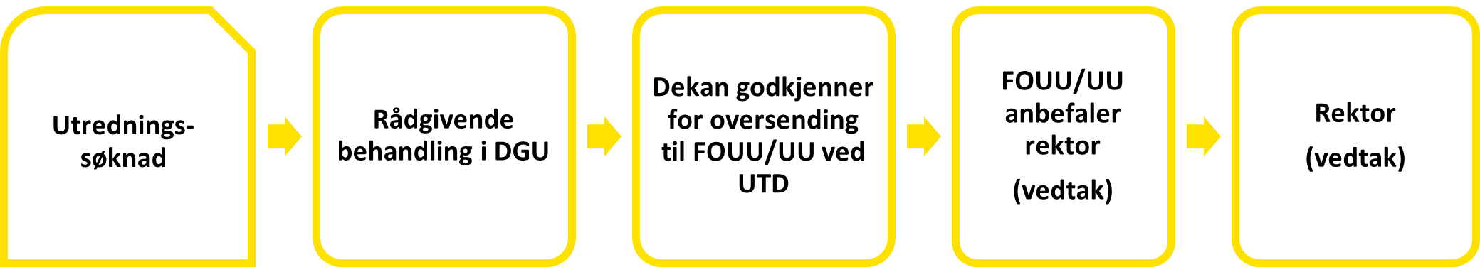 Figuren viser stegene i prosess for godkjenning av utredningssøknad, ph.d.